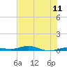 Toms Harbor Cut tide chart for Sunday, July 11, 2021