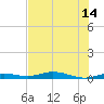 Toms Harbor Cut tide chart for Wednesday, July 14, 2021