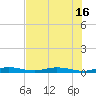 Toms Harbor Cut tide chart for Friday, July 16, 2021