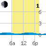 Toms Harbor Cut tide chart for Thursday, July 1, 2021