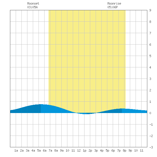 Toms Harbor Cut tide chart for Tuesday, July 20, 2021
