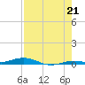 Toms Harbor Cut tide chart for Wednesday, July 21, 2021