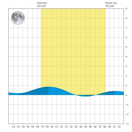 Toms Harbor Cut tide chart for Friday, July 23, 2021