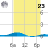 Toms Harbor Cut tide chart for Friday, July 23, 2021