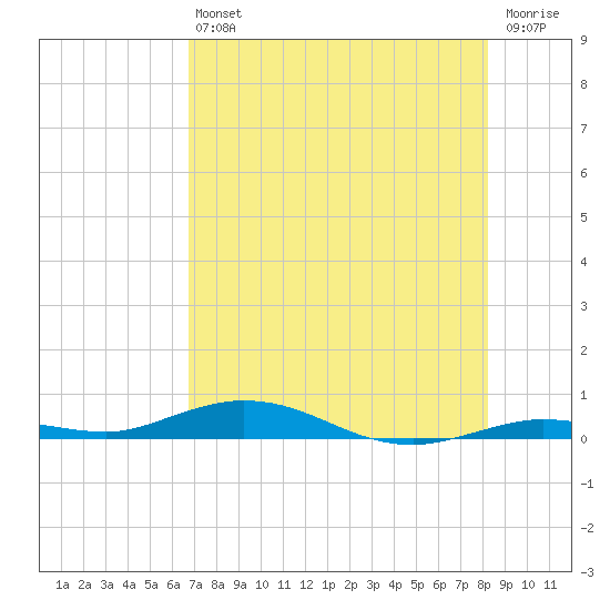Toms Harbor Cut tide chart for Saturday, July 24, 2021