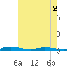 Toms Harbor Cut tide chart for Friday, July 2, 2021