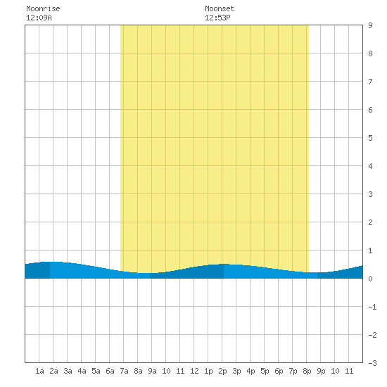 Toms Harbor Cut tide chart for Friday, July 30, 2021