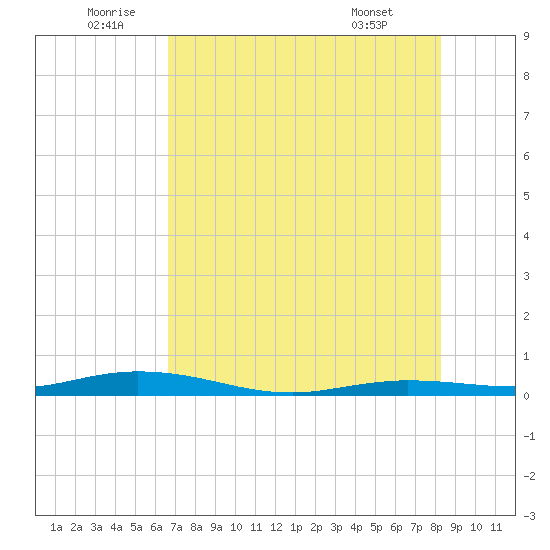 Toms Harbor Cut tide chart for Sunday, July 4, 2021