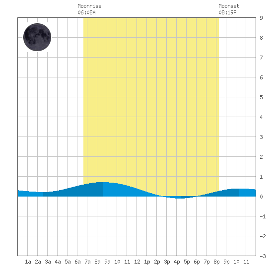 Toms Harbor Cut tide chart for Friday, July 9, 2021