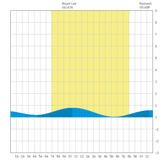 Toms Harbor Cut tide chart for Tuesday, August 10, 2021