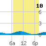 Toms Harbor Cut tide chart for Tuesday, August 10, 2021