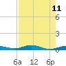 Toms Harbor Cut tide chart for Wednesday, August 11, 2021