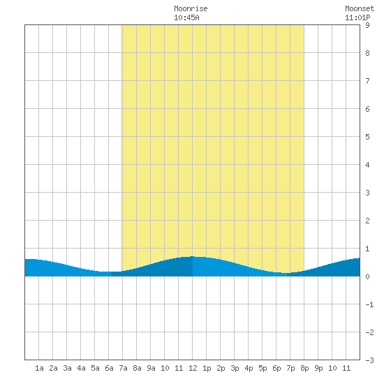 Toms Harbor Cut tide chart for Thursday, August 12, 2021