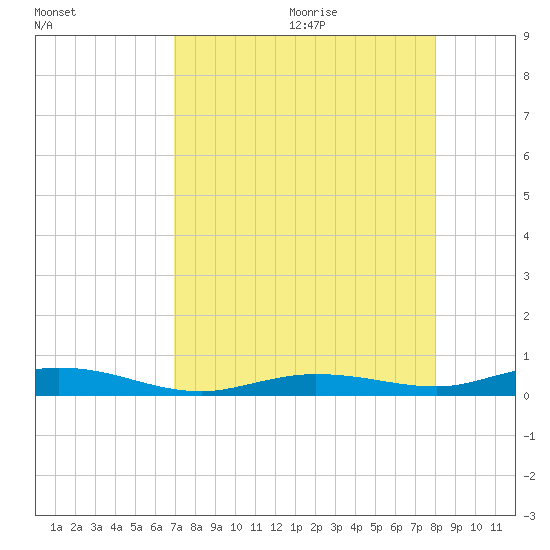 Toms Harbor Cut tide chart for Saturday, August 14, 2021