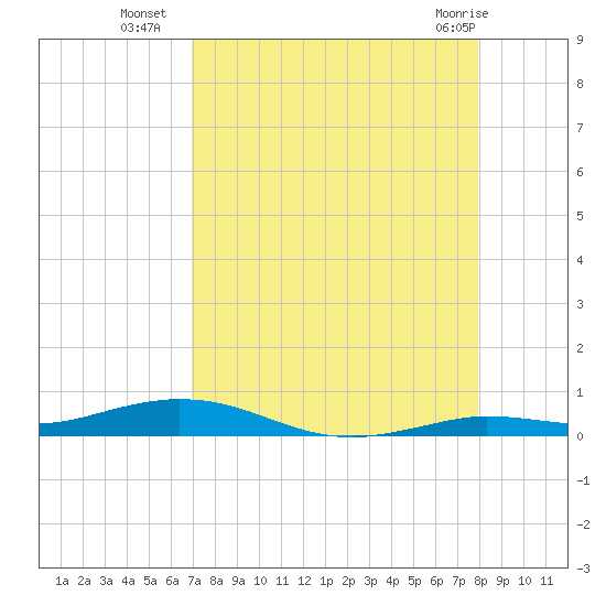 Toms Harbor Cut tide chart for Thursday, August 19, 2021