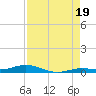 Toms Harbor Cut tide chart for Thursday, August 19, 2021