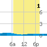 Toms Harbor Cut tide chart for Sunday, August 1, 2021