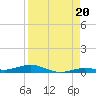 Toms Harbor Cut tide chart for Friday, August 20, 2021