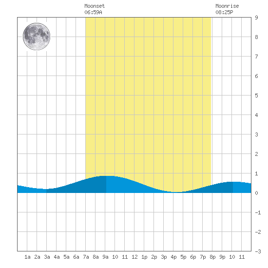 Toms Harbor Cut tide chart for Sunday, August 22, 2021