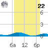 Toms Harbor Cut tide chart for Sunday, August 22, 2021