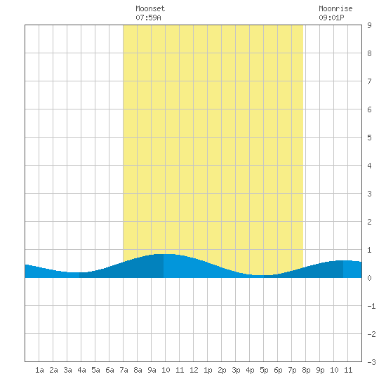 Toms Harbor Cut tide chart for Monday, August 23, 2021