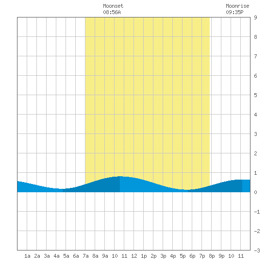 Toms Harbor Cut tide chart for Tuesday, August 24, 2021