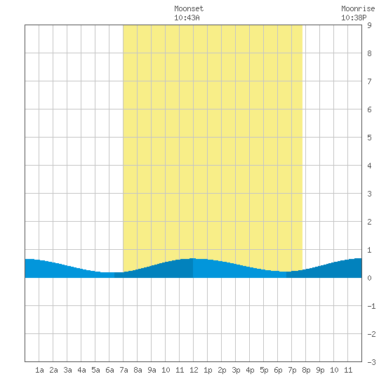 Toms Harbor Cut tide chart for Thursday, August 26, 2021