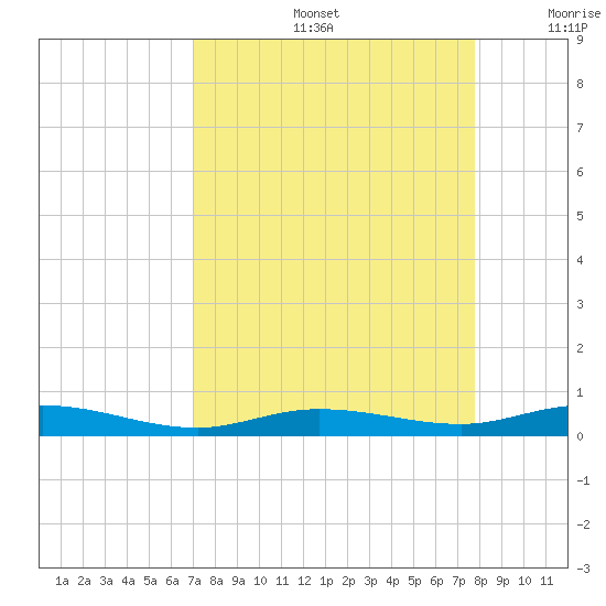 Toms Harbor Cut tide chart for Friday, August 27, 2021