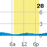 Toms Harbor Cut tide chart for Saturday, August 28, 2021