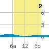 Toms Harbor Cut tide chart for Monday, August 2, 2021