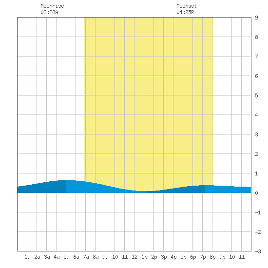 Toms Harbor Cut tide chart for Tuesday, August 3, 2021