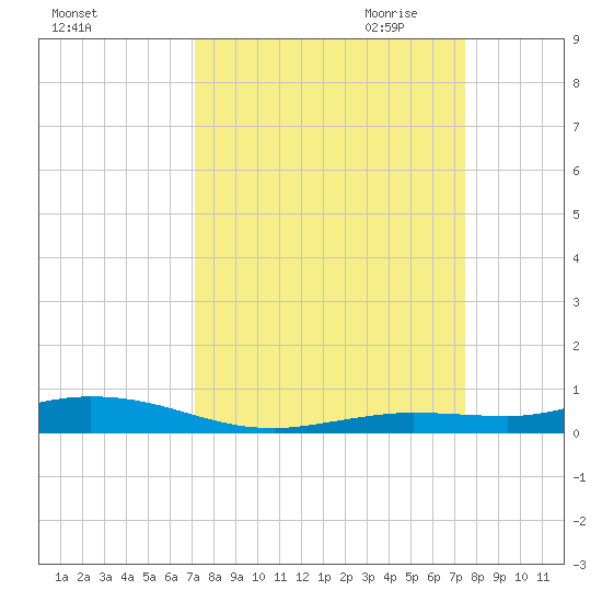 Toms Harbor Cut tide chart for Tuesday, September 14, 2021
