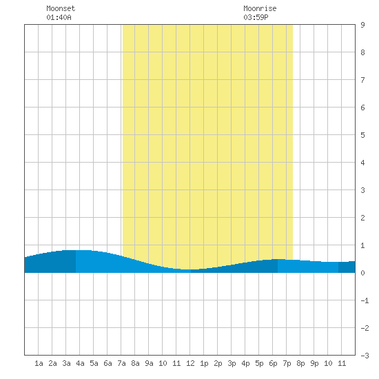 Toms Harbor Cut tide chart for Wednesday, September 15, 2021