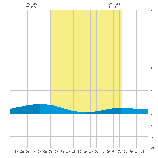 Toms Harbor Cut tide chart for Thursday, September 16, 2021