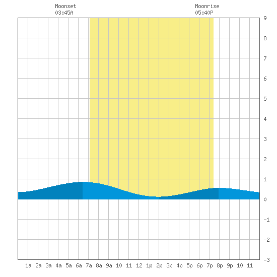 Toms Harbor Cut tide chart for Friday, September 17, 2021