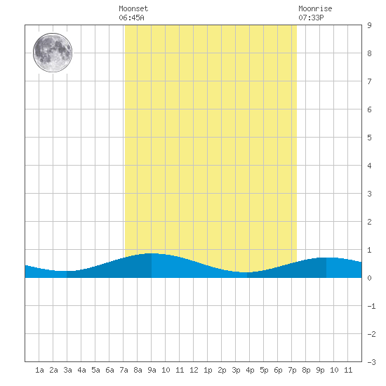 Toms Harbor Cut tide chart for Monday, September 20, 2021