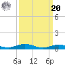 Toms Harbor Cut tide chart for Monday, September 20, 2021