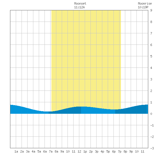 Toms Harbor Cut tide chart for Saturday, September 25, 2021