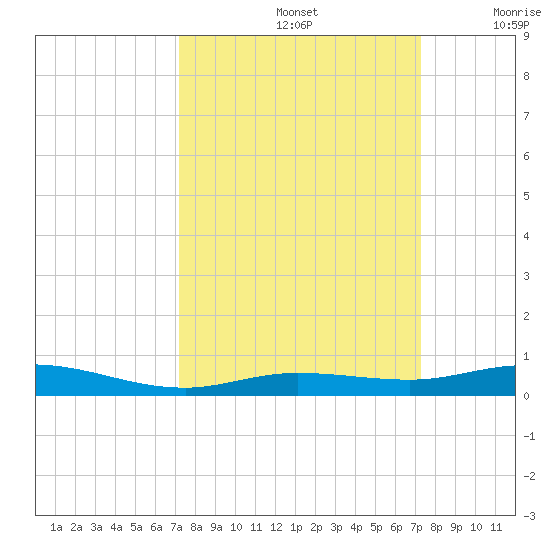 Toms Harbor Cut tide chart for Sunday, September 26, 2021