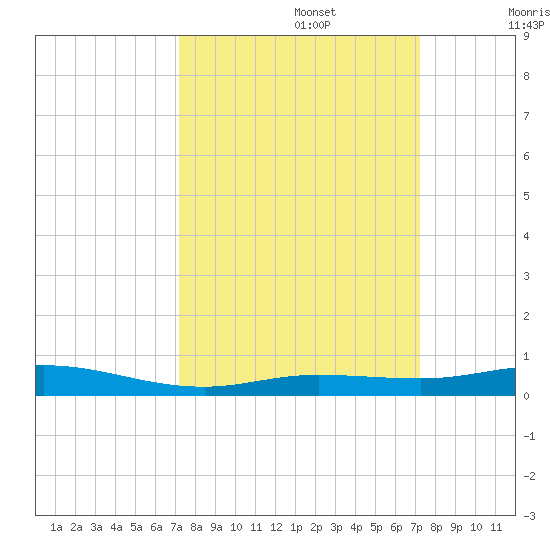 Toms Harbor Cut tide chart for Monday, September 27, 2021
