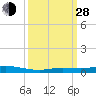 Toms Harbor Cut tide chart for Tuesday, September 28, 2021