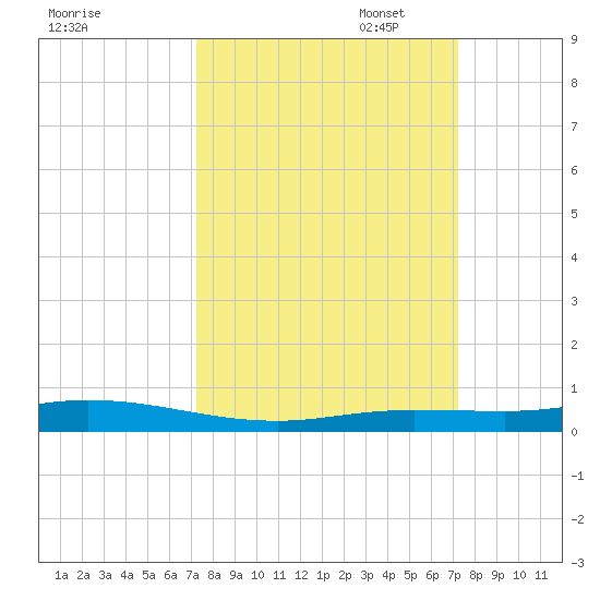 Toms Harbor Cut tide chart for Wednesday, September 29, 2021