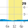 Toms Harbor Cut tide chart for Wednesday, September 29, 2021