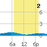 Toms Harbor Cut tide chart for Thursday, September 2, 2021