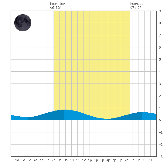 Toms Harbor Cut tide chart for Monday, September 6, 2021