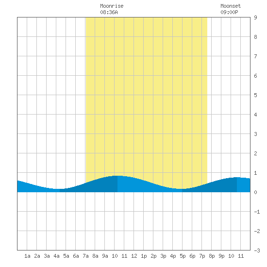 Toms Harbor Cut tide chart for Wednesday, September 8, 2021