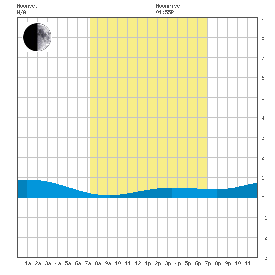 Toms Harbor Cut tide chart for Tuesday, October 12, 2021