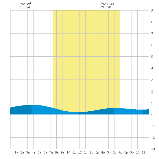 Toms Harbor Cut tide chart for Thursday, October 14, 2021