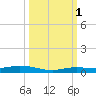 Toms Harbor Cut tide chart for Friday, October 1, 2021