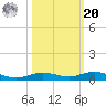 Toms Harbor Cut tide chart for Wednesday, October 20, 2021